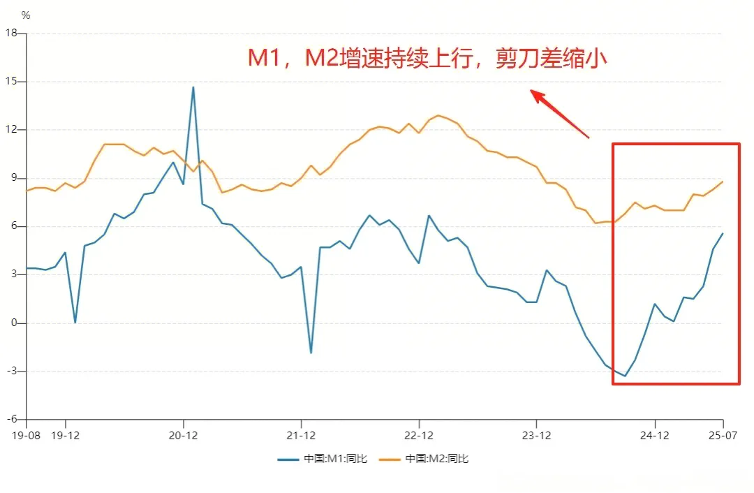 总体上说是利好股市，利空楼市