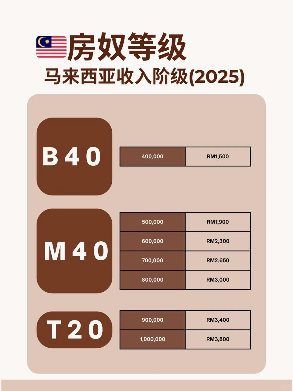 💰 目前属于哪一阶？可以买多少钱的房？