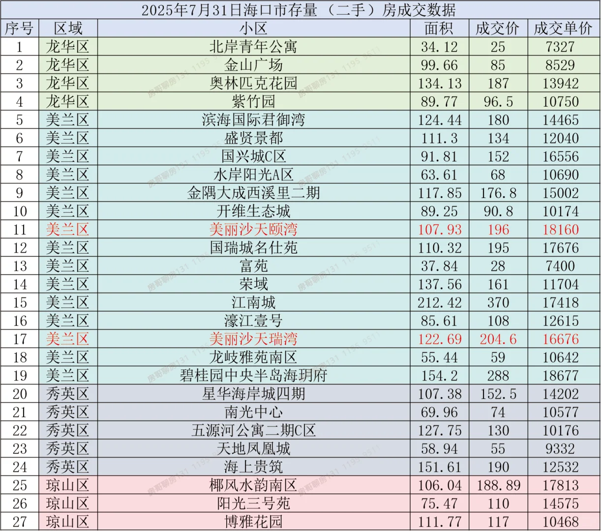 7月末，海口二手房价格有点离谱。。。