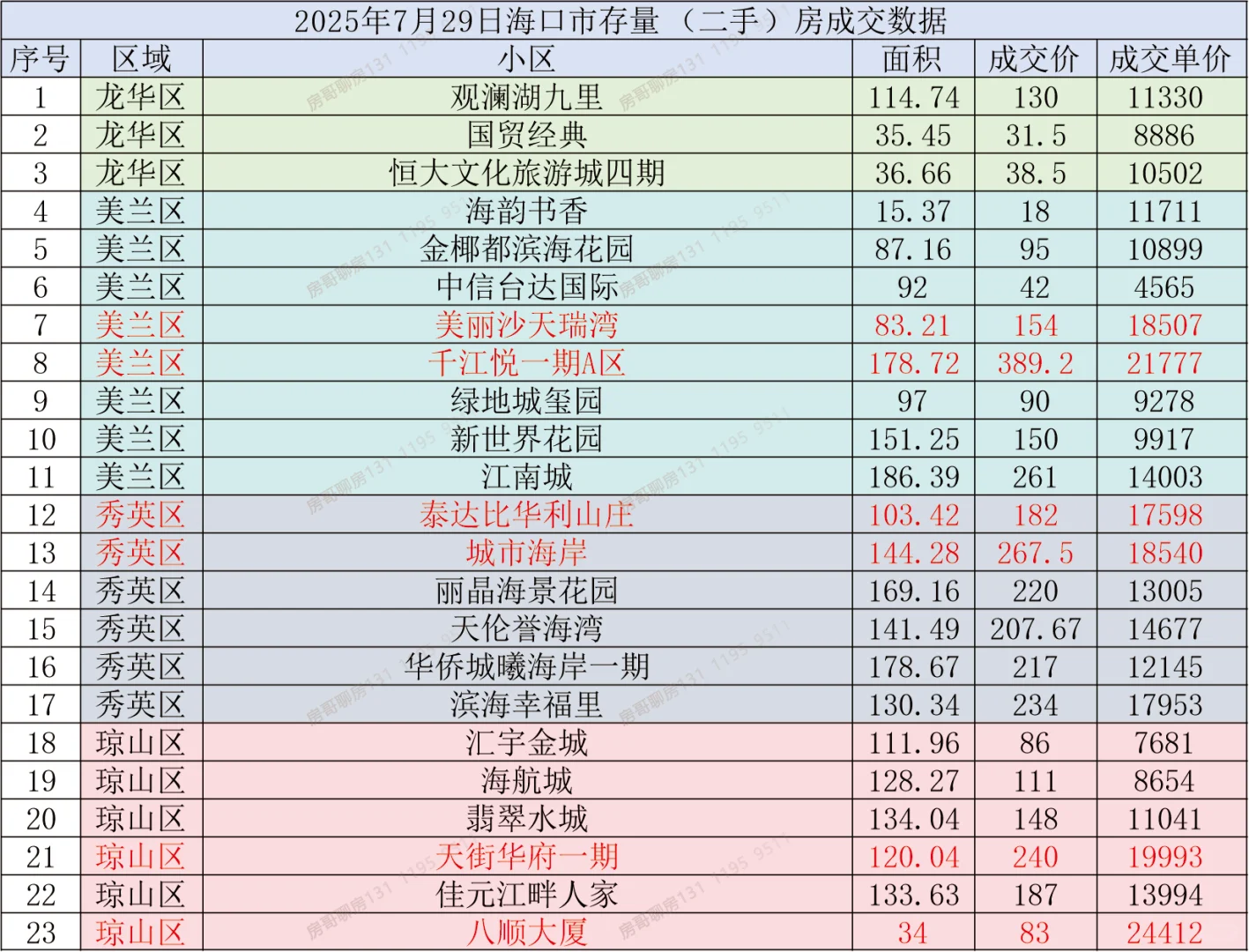7月末，海口二手房价格有点离谱。。。