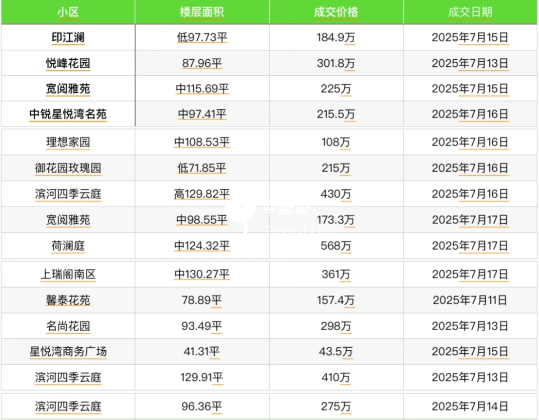 新区七月最新部分成交