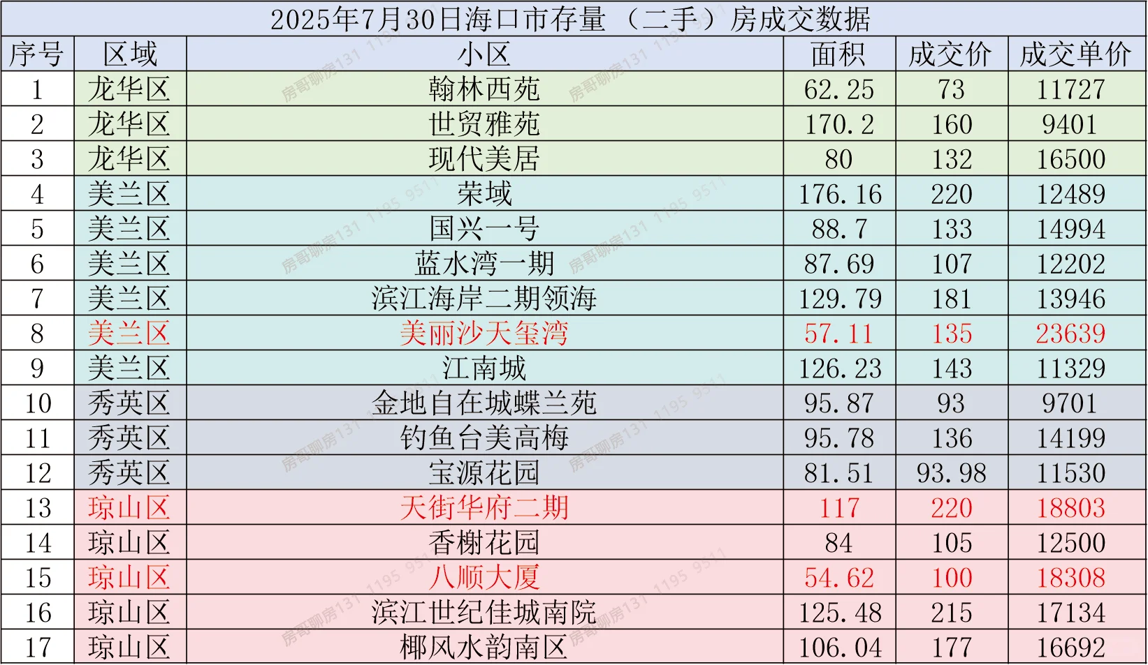 7月末，海口二手房价格有点离谱。。。