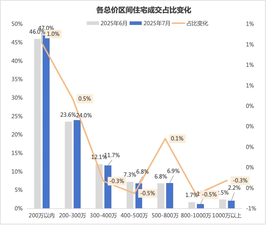 雪球大V说，好房子还有很大的下跌空间