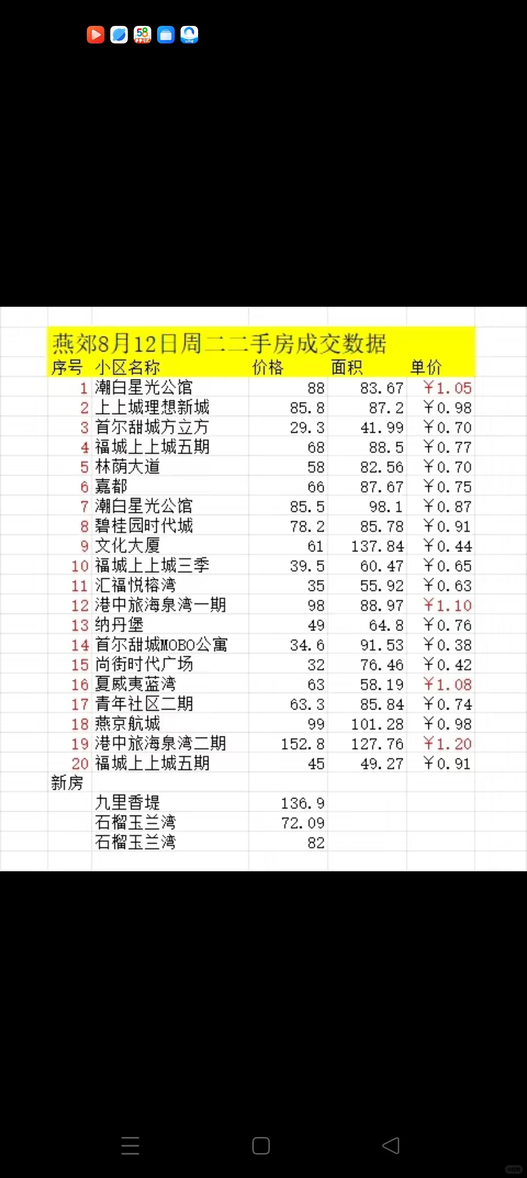 燕郊楼市风云：8月12日二手房成交数据解析