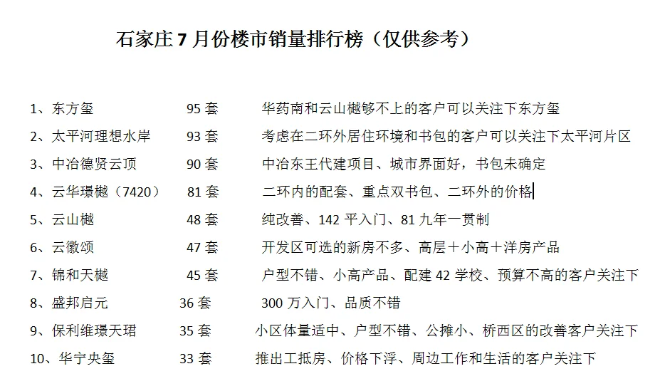 刚刚！石家庄楼市销量排行榜