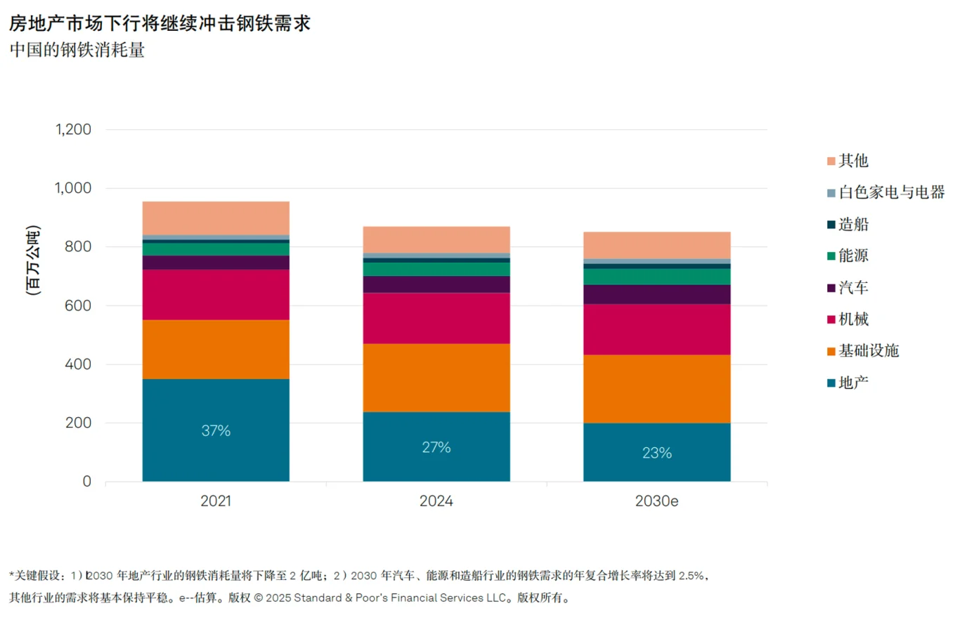 房地产市场下行将继续冲击钢铁需求