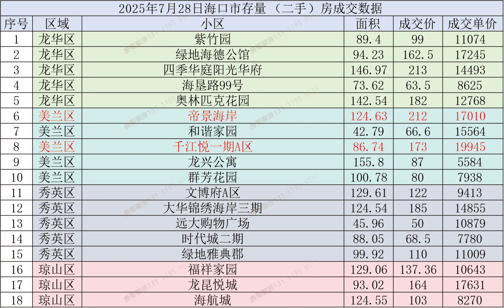 7月末，海口二手房价格有点离谱。。。