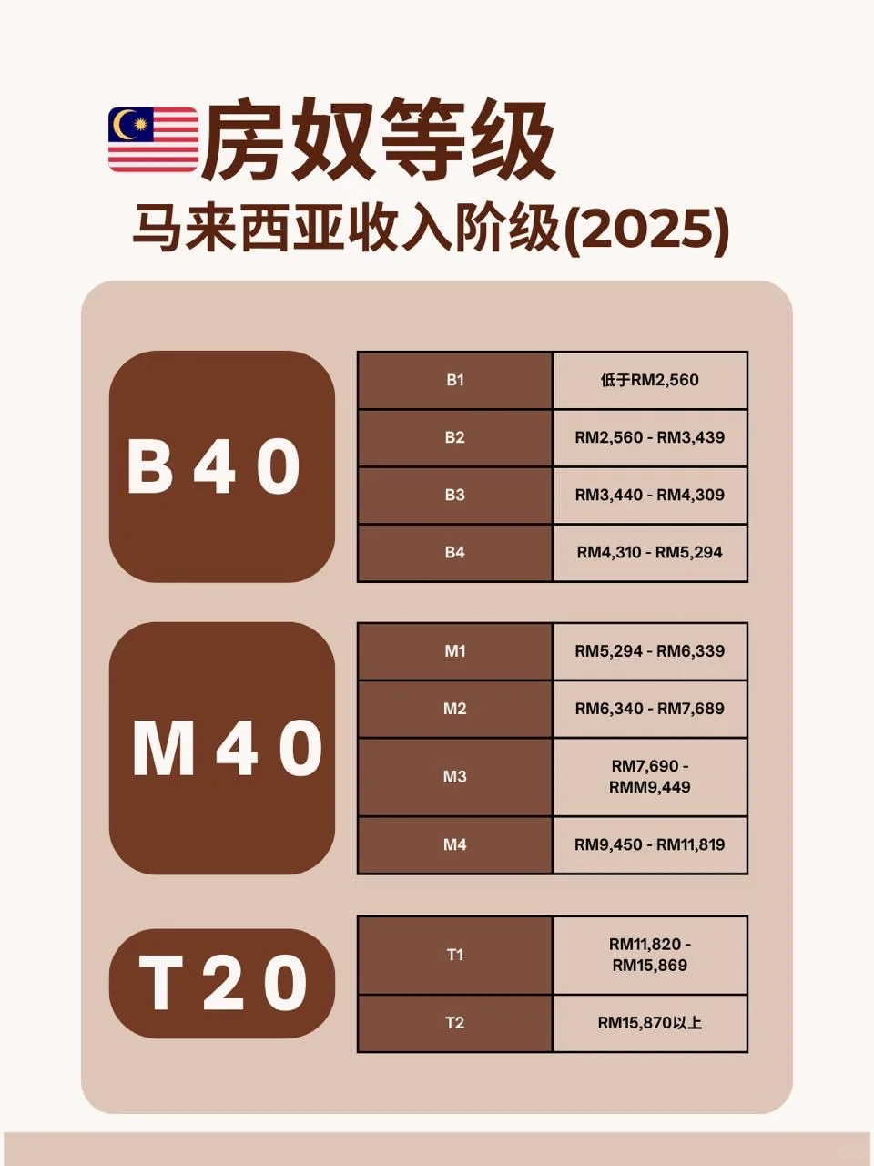💰 目前属于哪一阶？可以买多少钱的房？