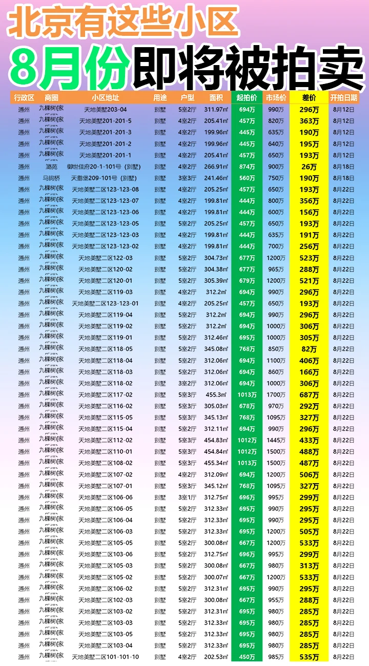北京8月这些小区即将被拍卖！