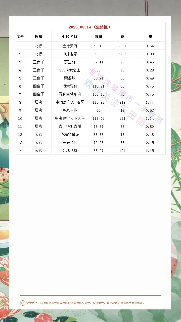 2025.08.14沈城楼市数据汇总