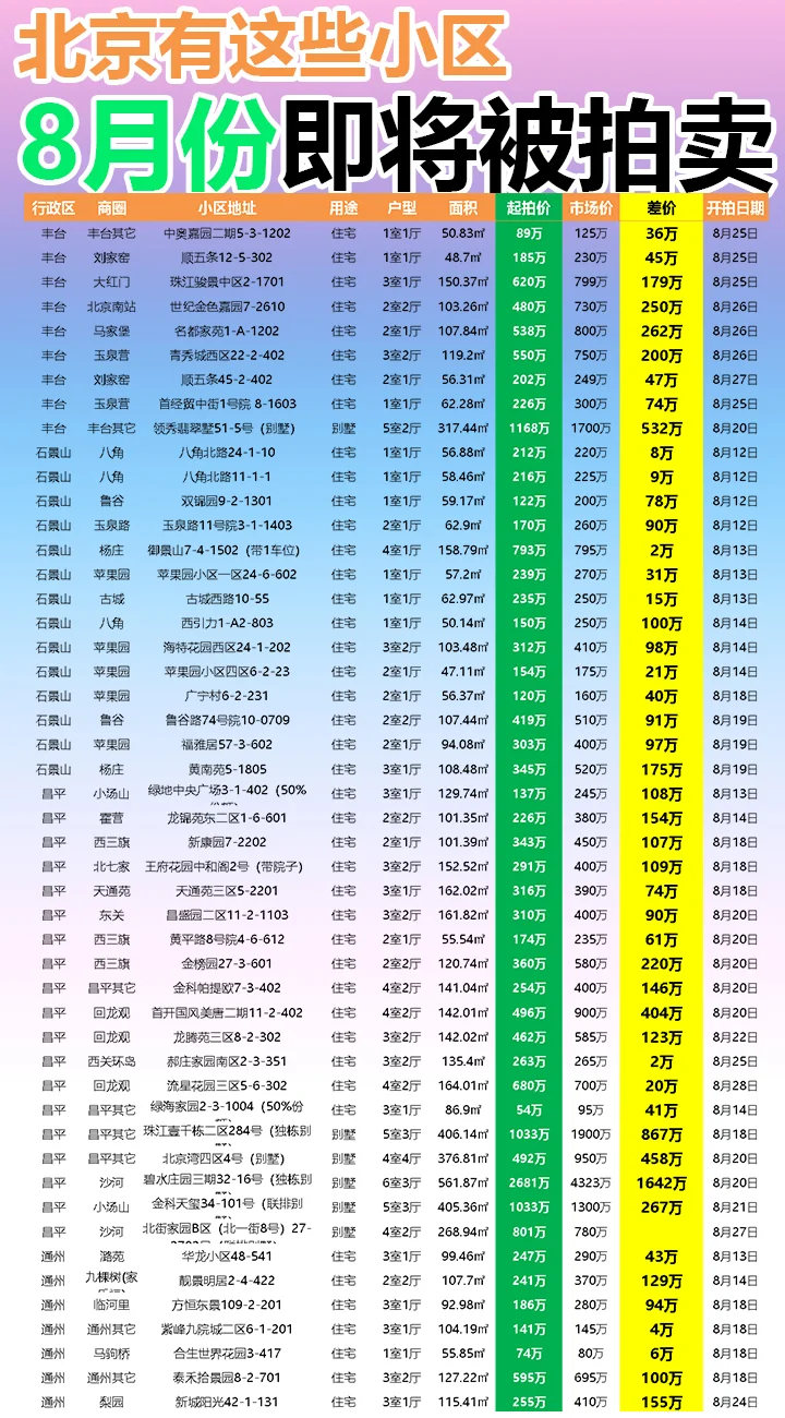 北京8月这些小区即将被拍卖！