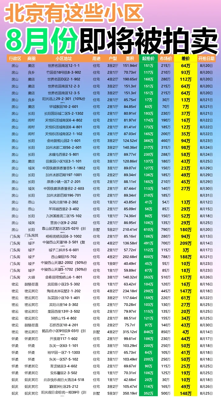 北京8月这些小区即将被拍卖！