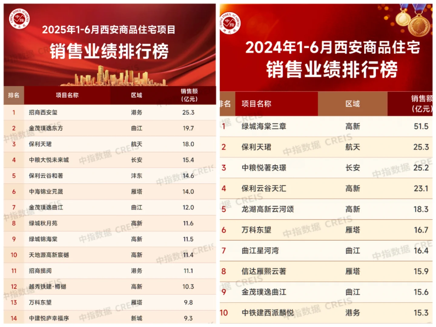 西安房地产是真的好了还是变坏了，来一起看