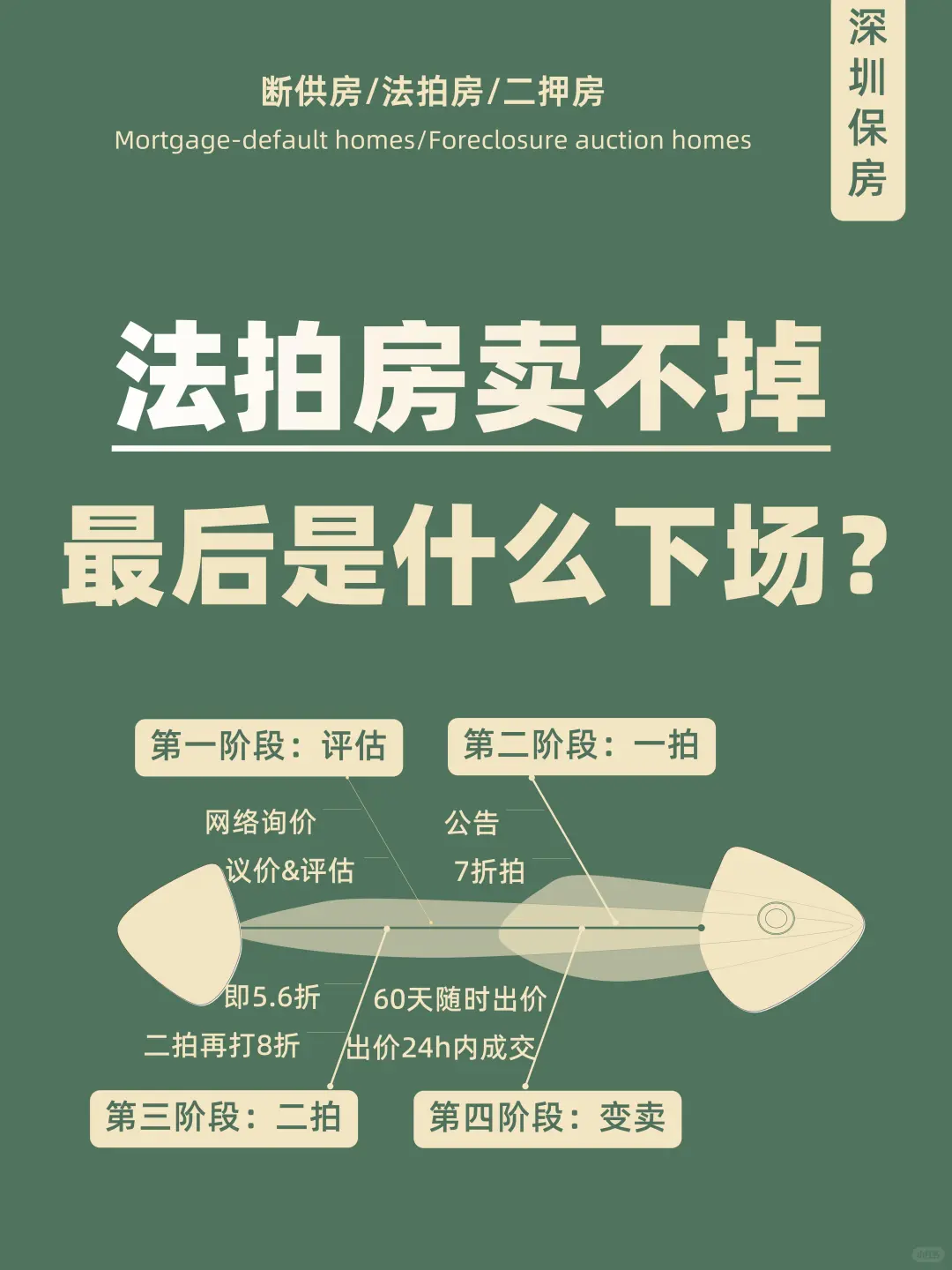 法拍房卖不掉 最后是什么下场？