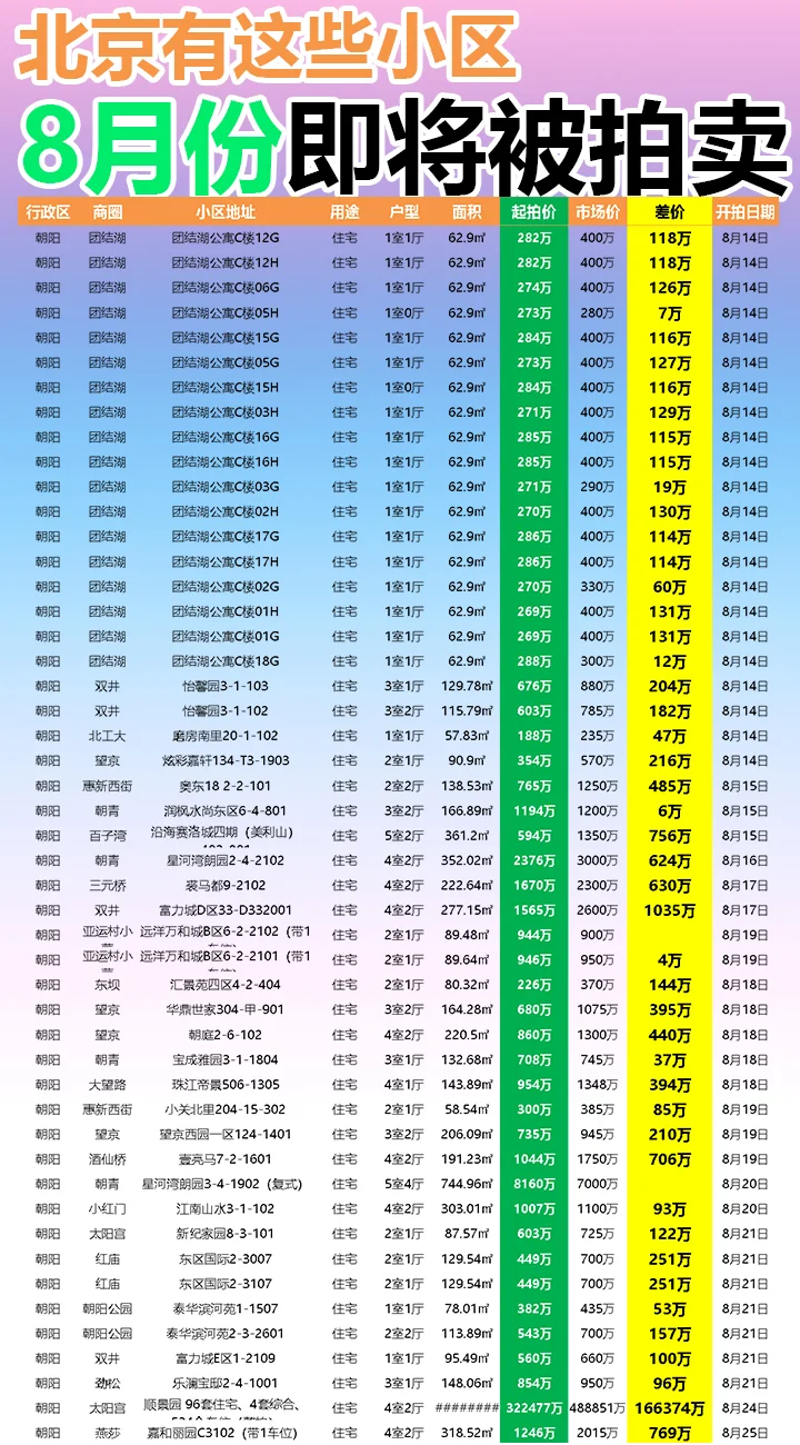 北京8月这些小区即将被拍卖！
