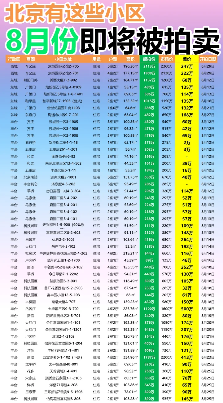 北京8月这些小区即将被拍卖！