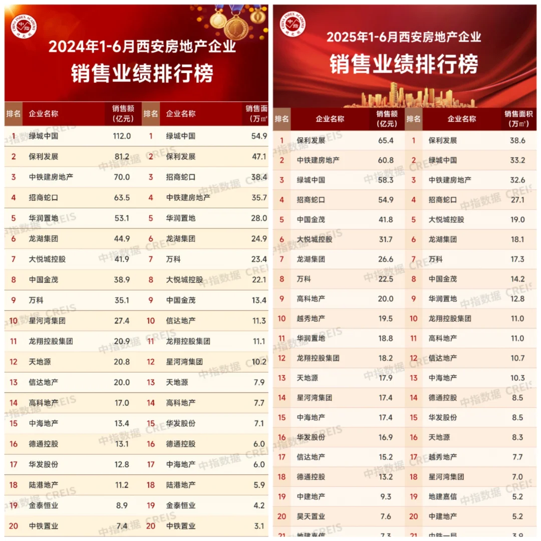 西安房地产是真的好了还是变坏了，来一起看