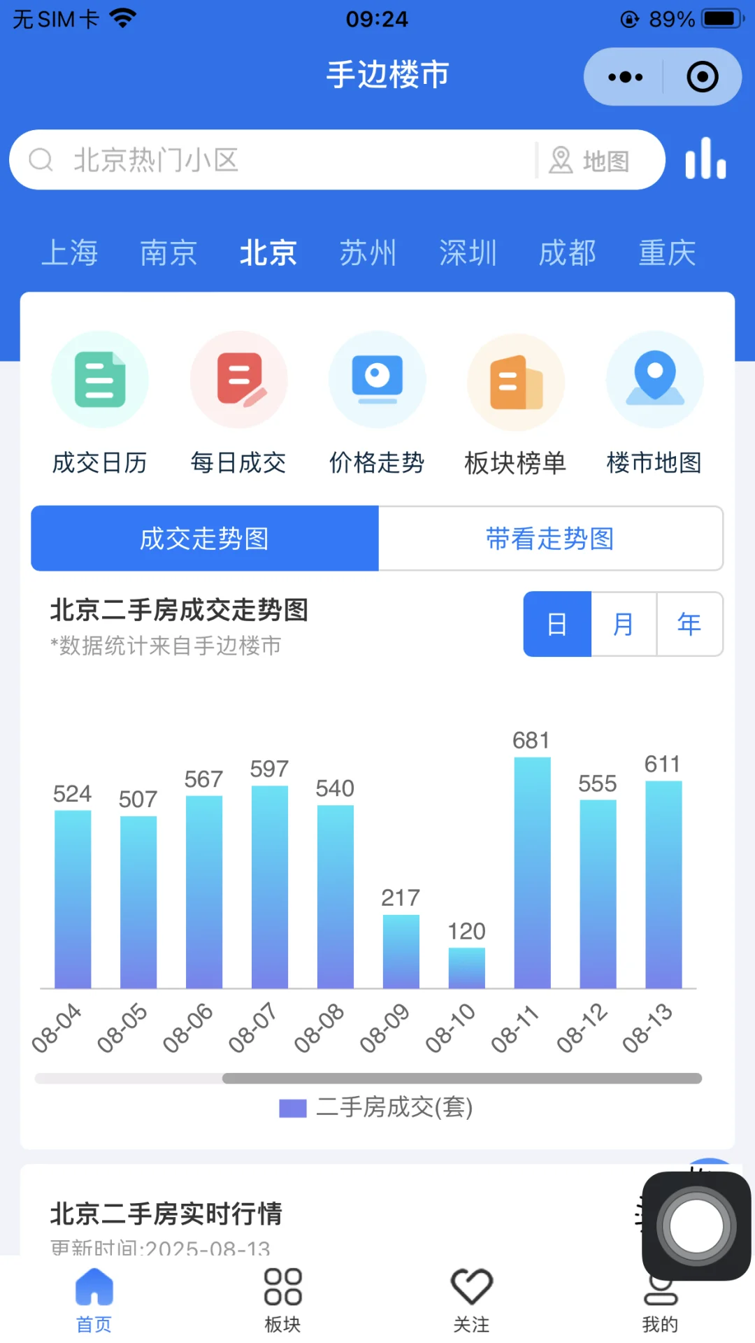 网签611套！8月13日北京市二手房网签量