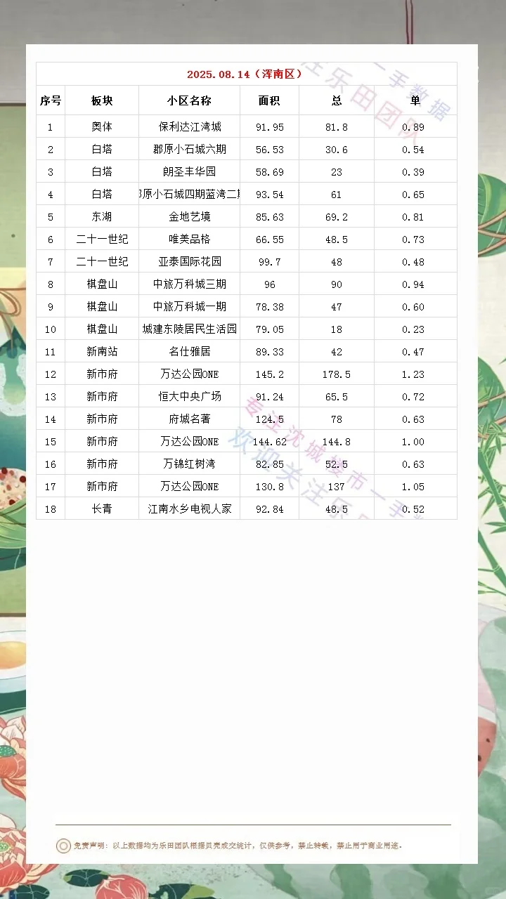 2025.08.14沈城楼市数据汇总