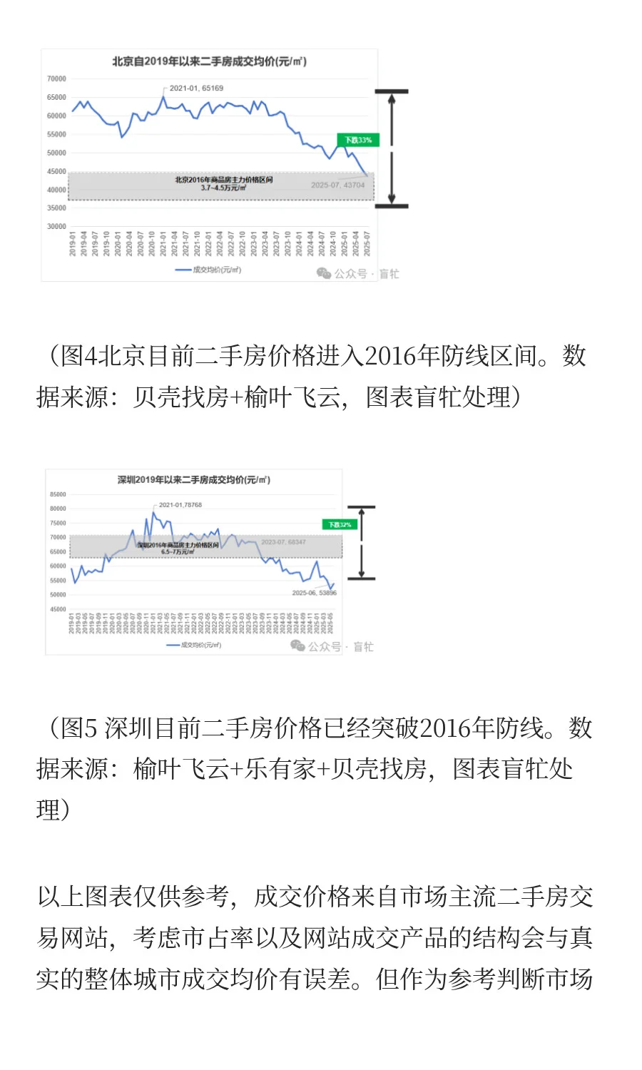 一线城市房价突破2016，二线城市价格承压