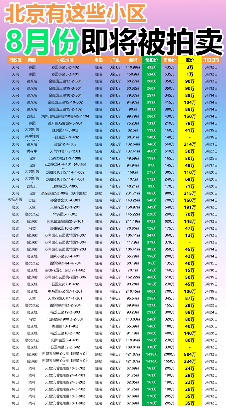 北京8月这些小区即将被拍卖！