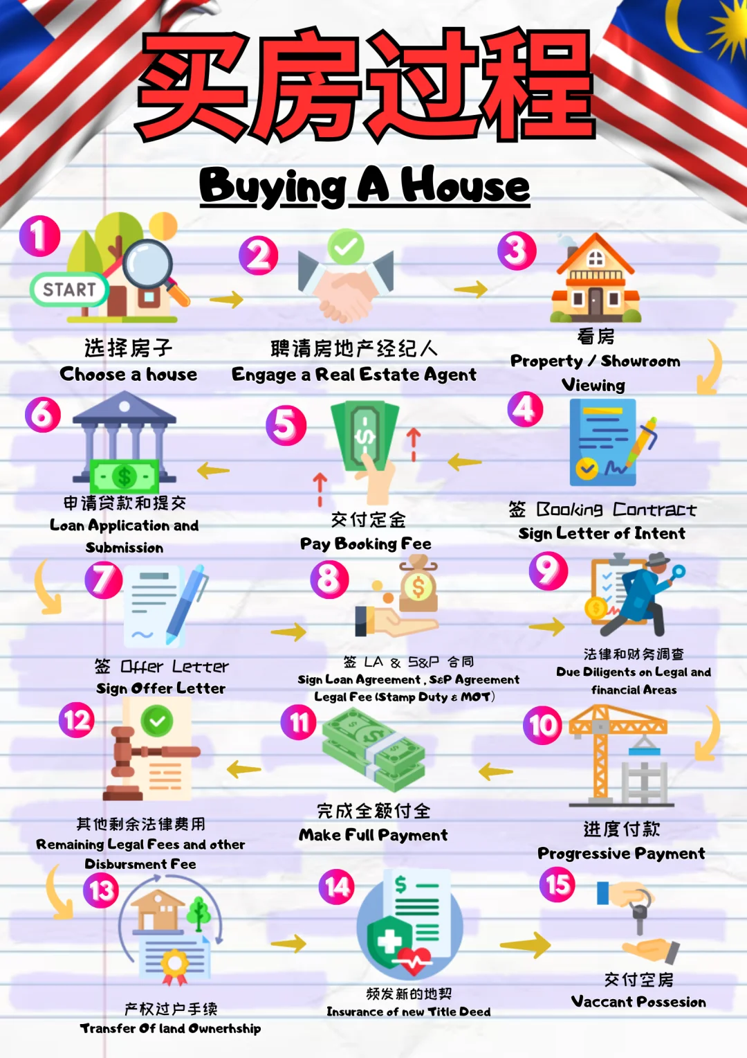 谁说买房复杂的，一张图教会你买房流程~