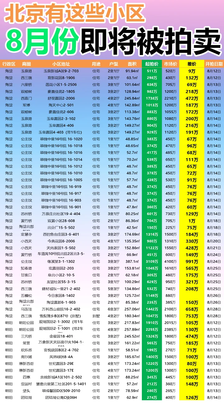 北京8月这些小区即将被拍卖！