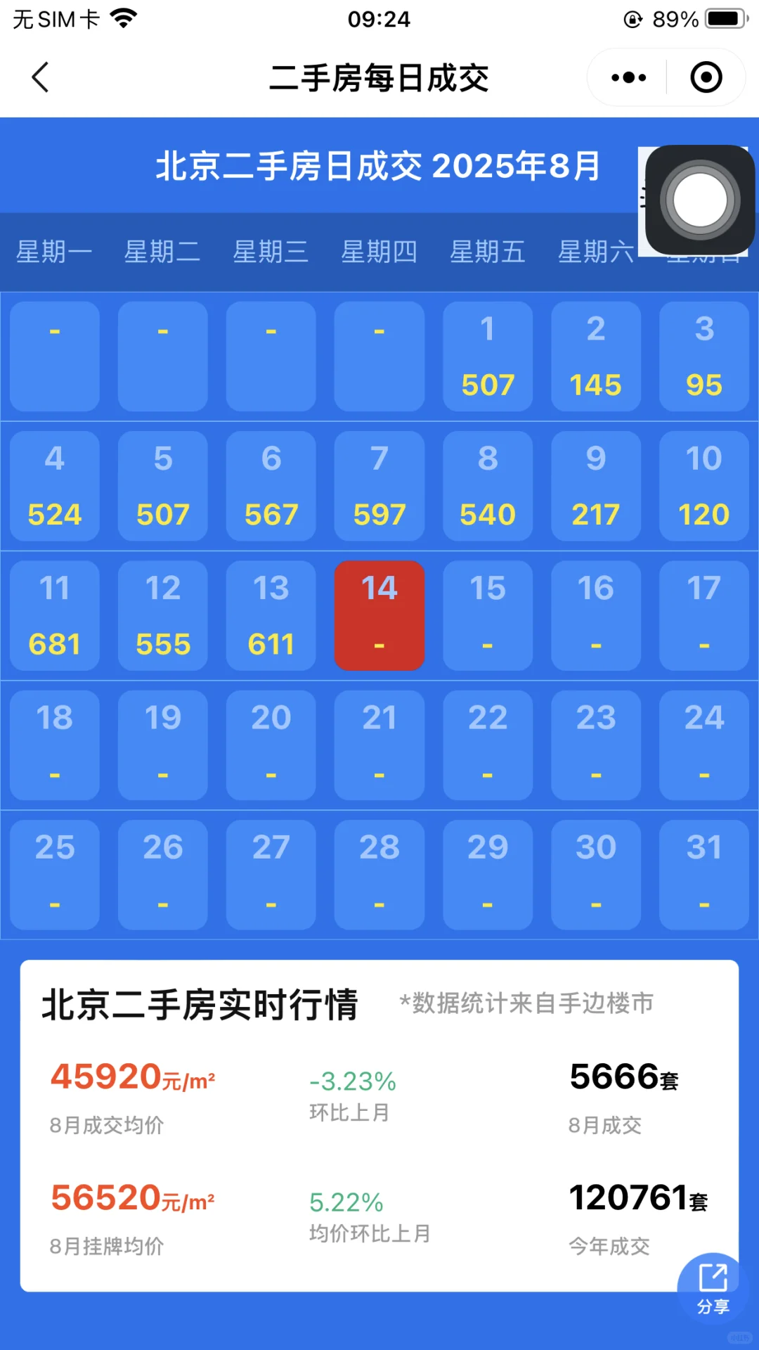 网签611套！8月13日北京市二手房网签量