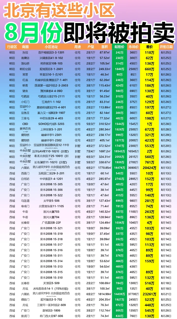 北京8月这些小区即将被拍卖！