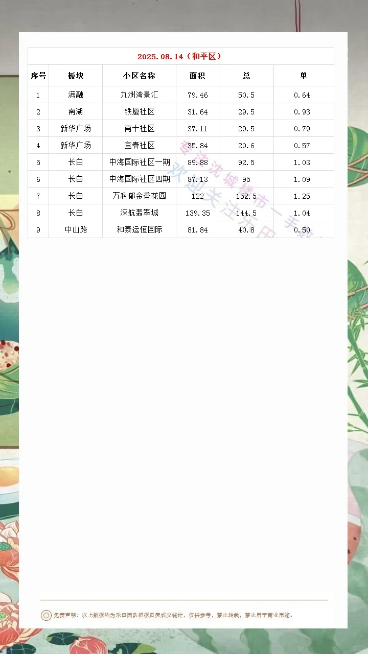 2025.08.14沈城楼市数据汇总
