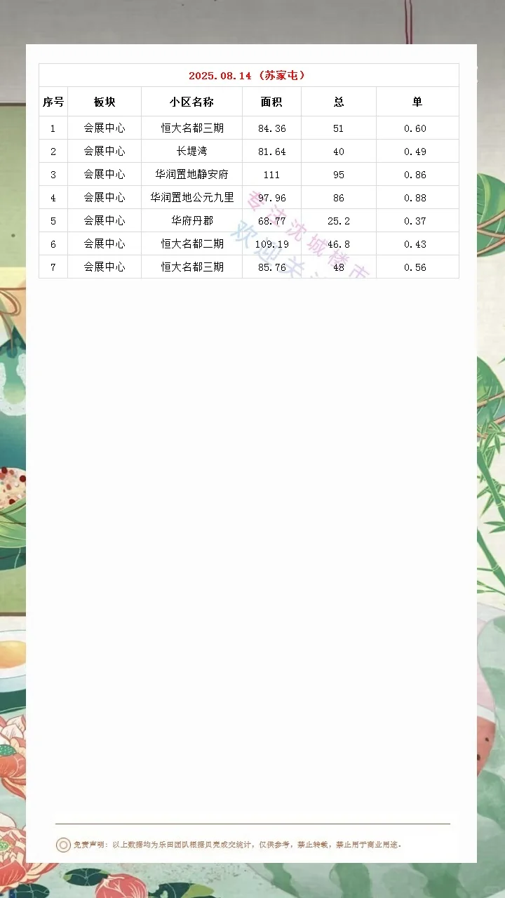 2025.08.14沈城楼市数据汇总