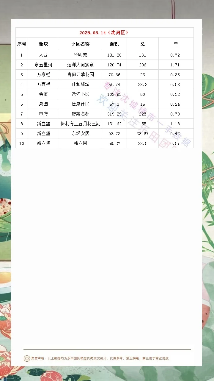 2025.08.14沈城楼市数据汇总