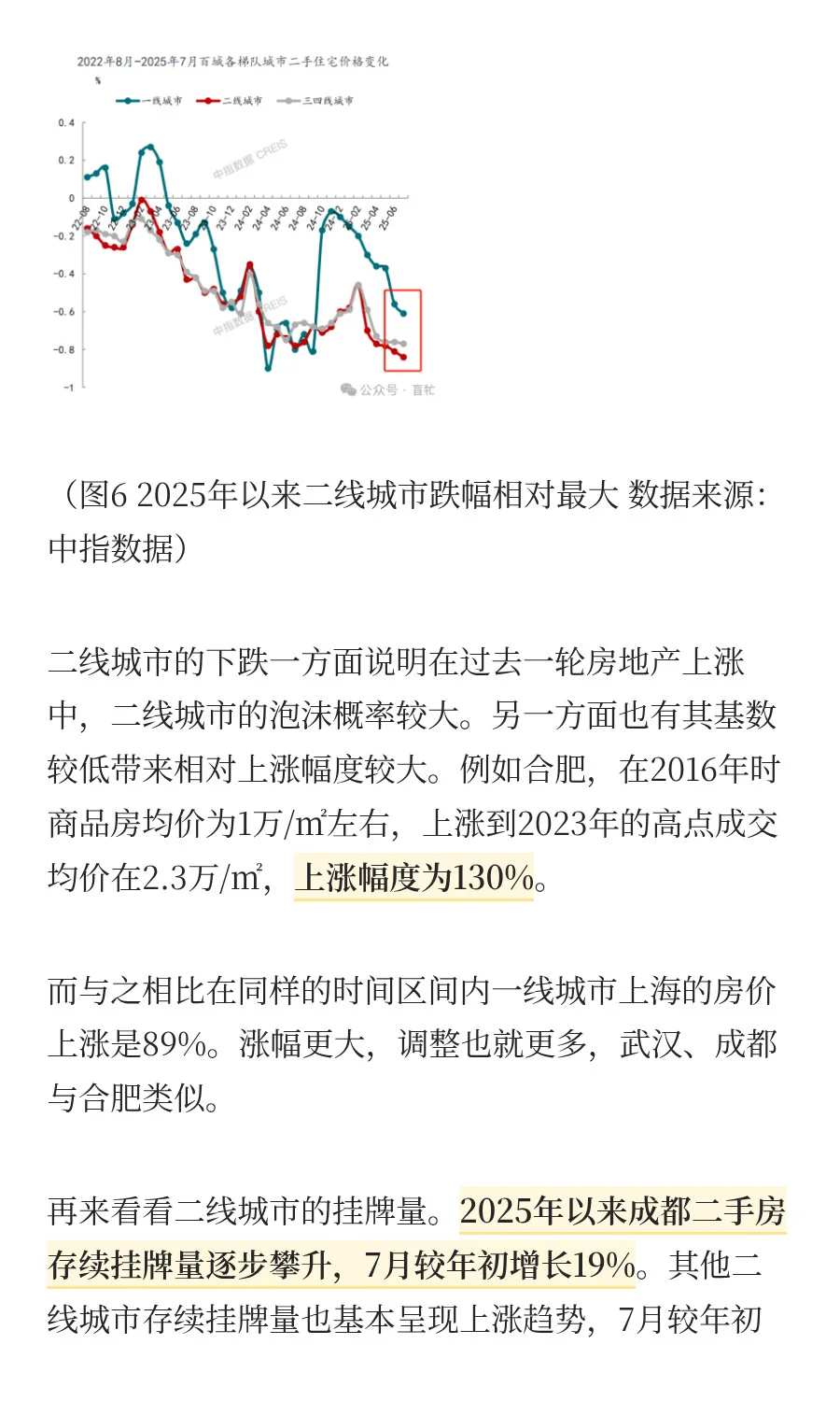 一线城市房价突破2016，二线城市价格承压