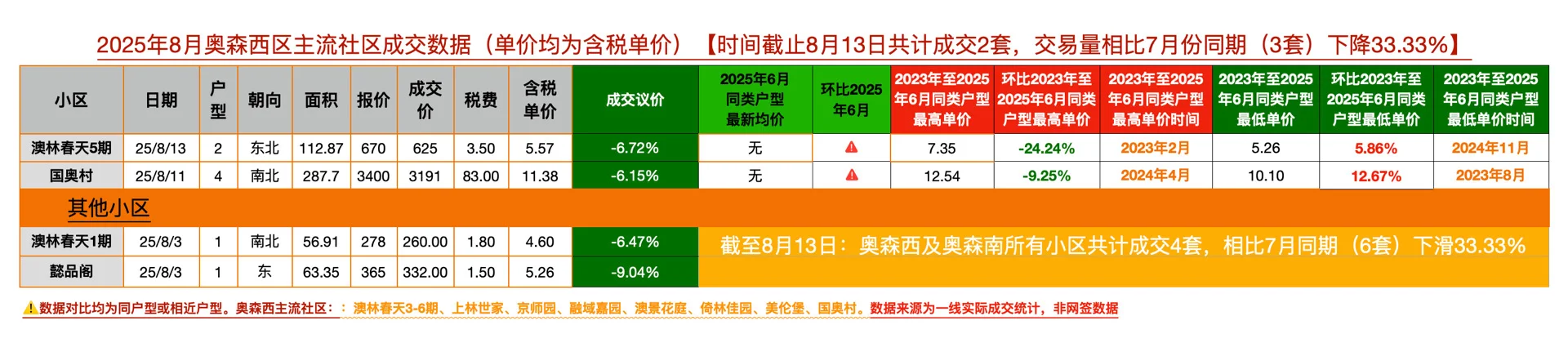 8月8日楼市新政后的成交