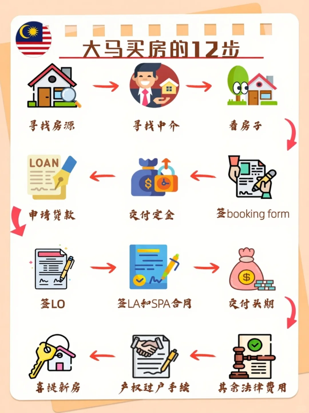 🇲🇾新手买房必备的流程指南！