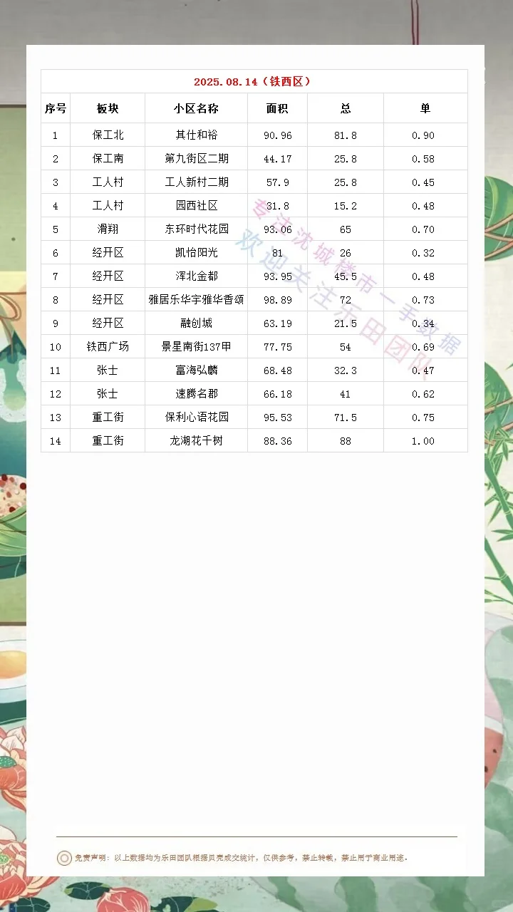 2025.08.14沈城楼市数据汇总