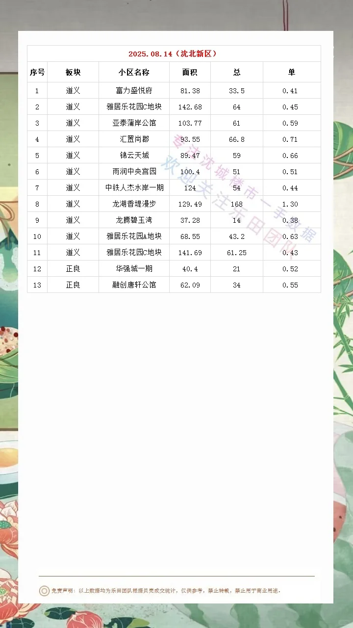 2025.08.14沈城楼市数据汇总