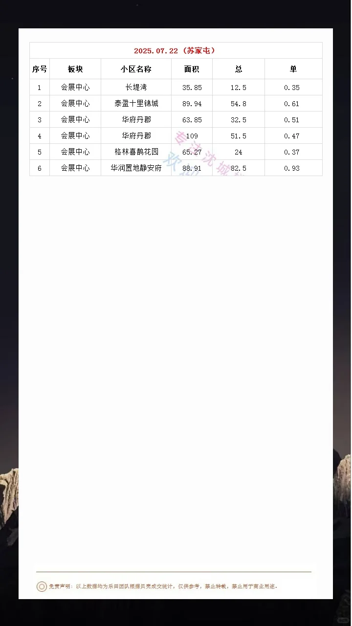 2025.07.22沈城楼市成交数据