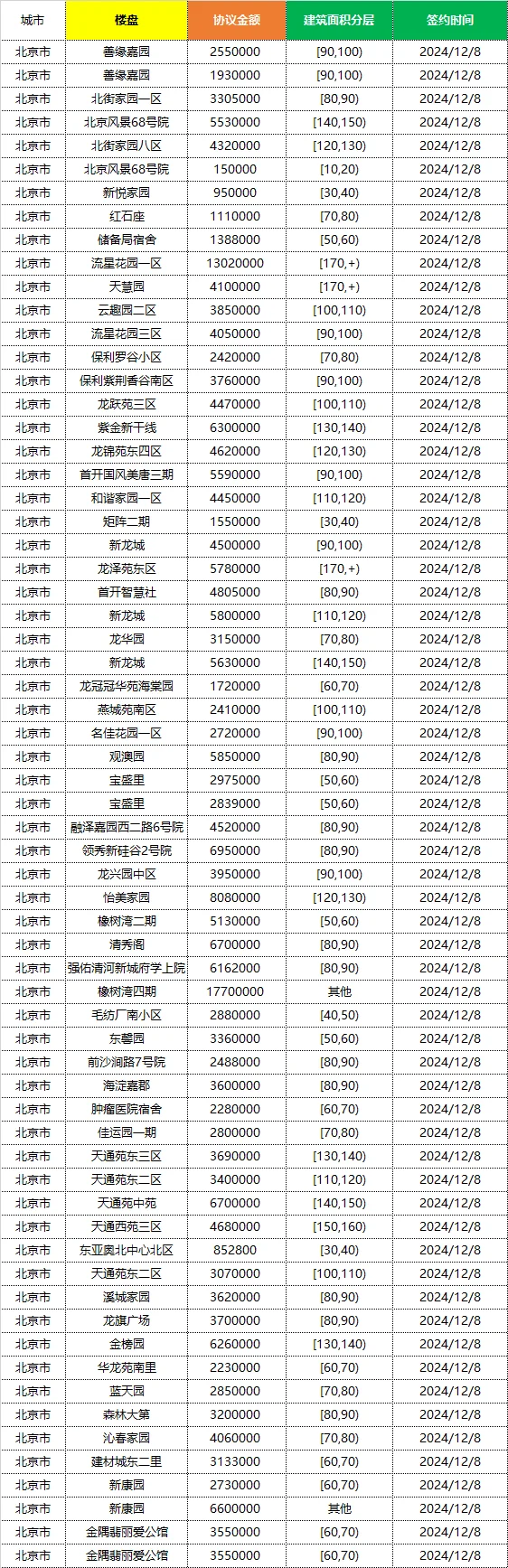 🍊成交数据分享12.8-12.10