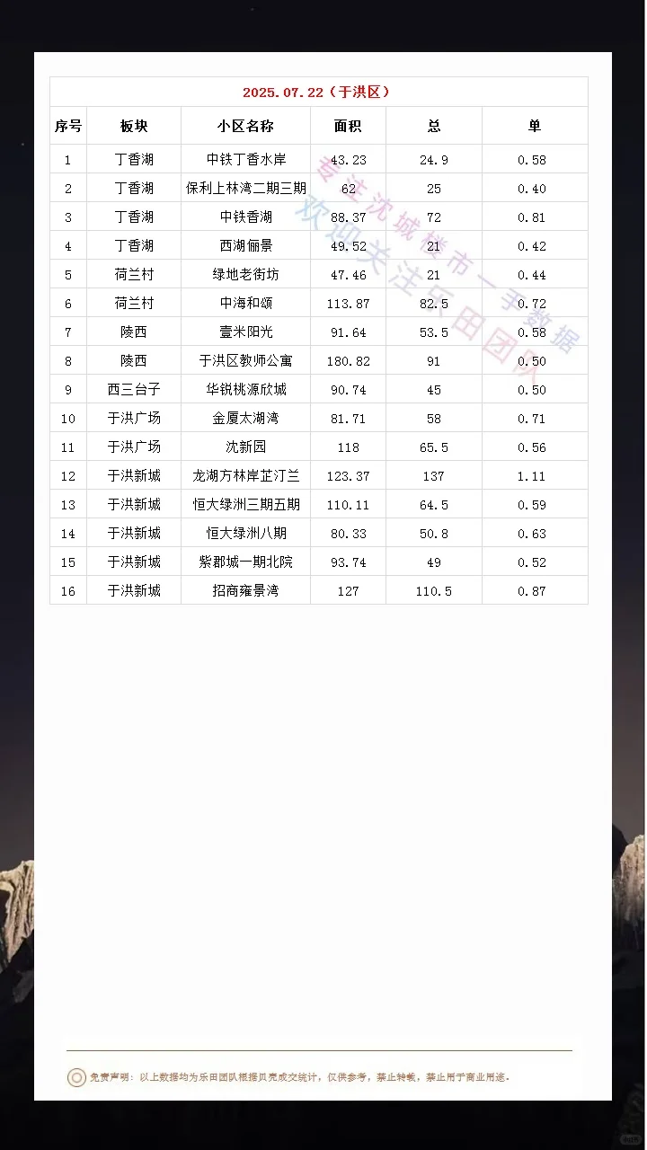 2025.07.22沈城楼市成交数据