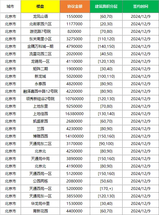 🍊成交数据分享12.8-12.10