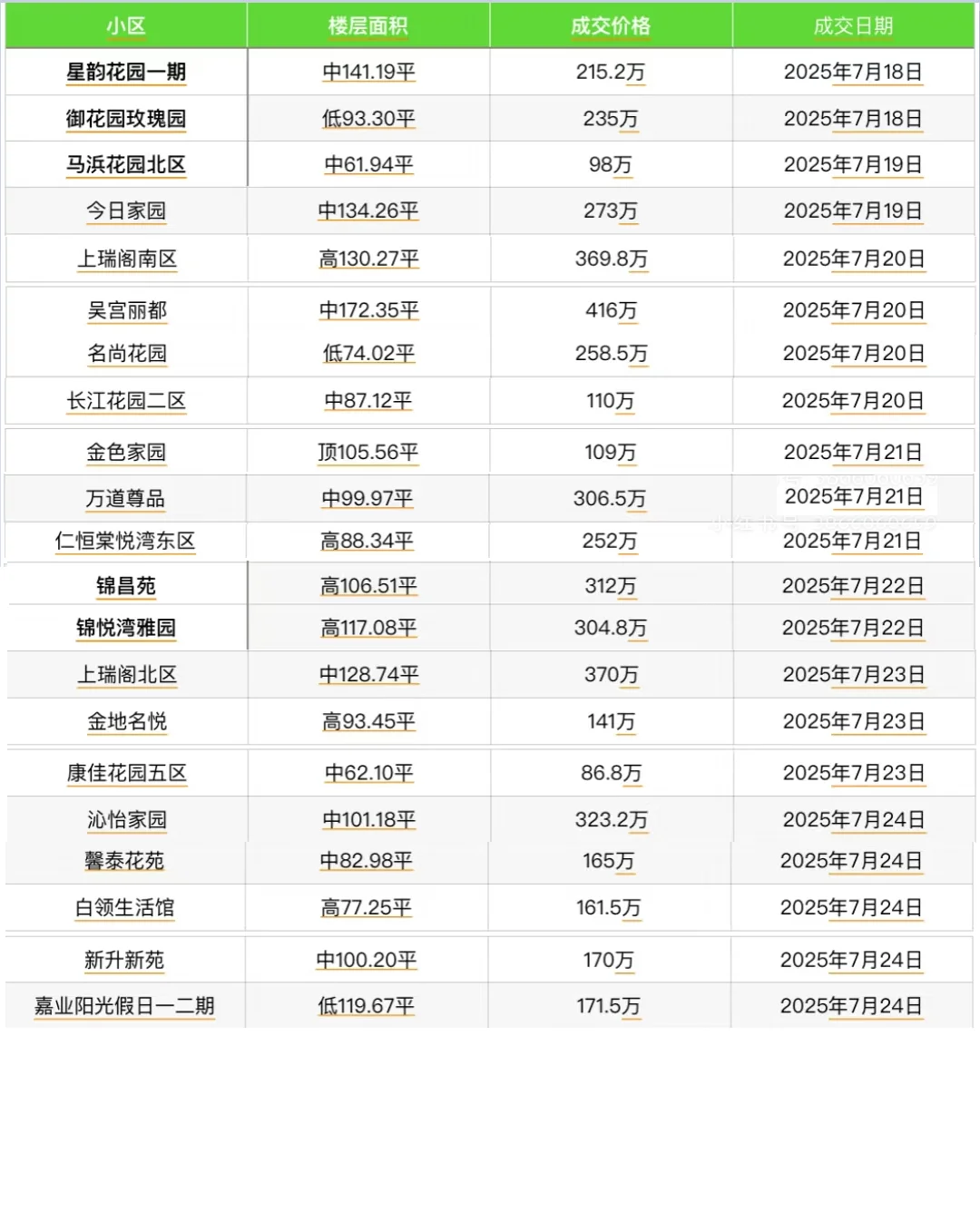 7.18-7.24 部分成交数据