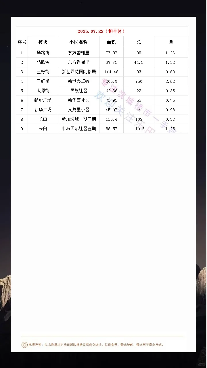 2025.07.22沈城楼市成交数据