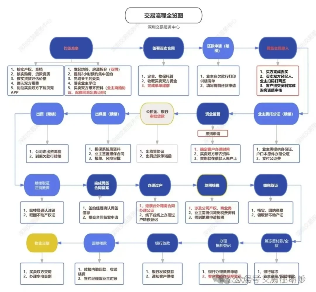 深圳楼市小百科⑥