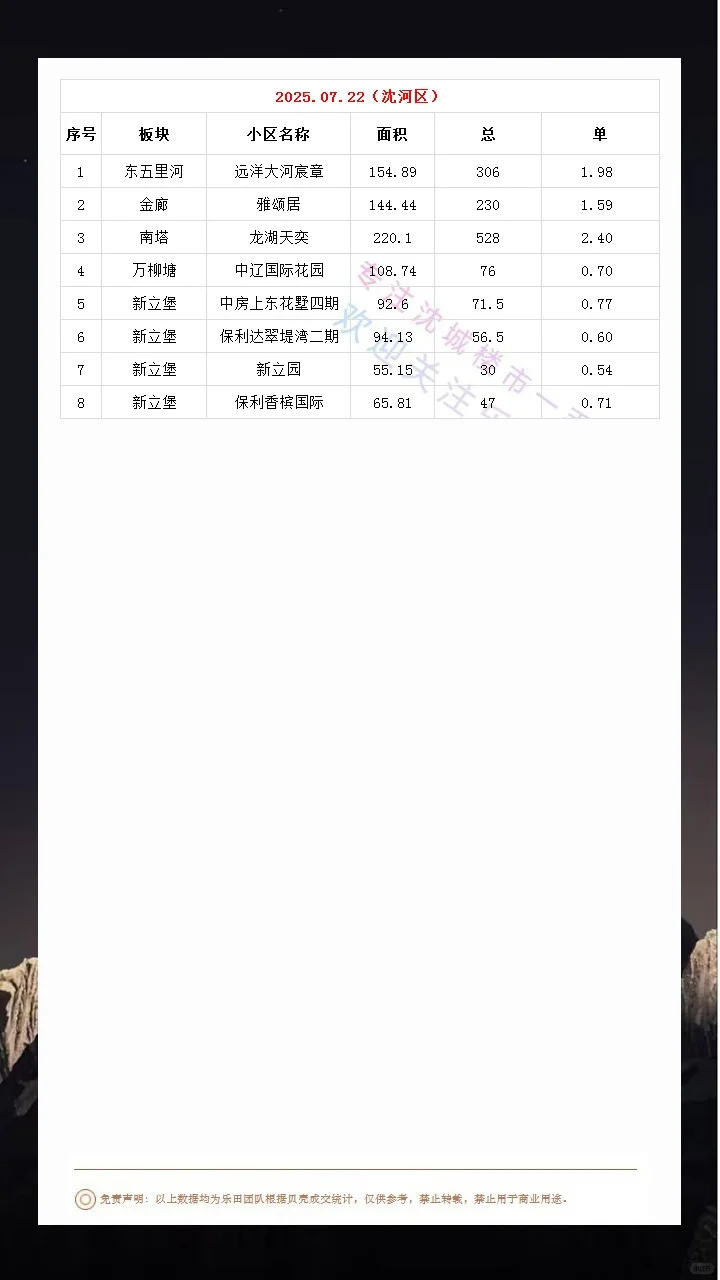 2025.07.22沈城楼市成交数据