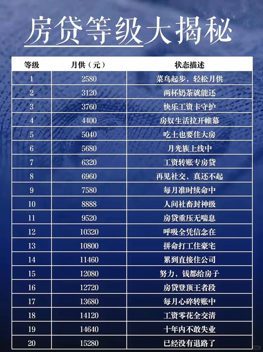 看看自家房贷在哪个等级