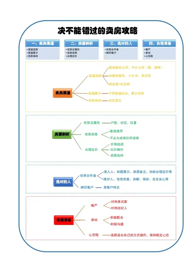 决不能错过的卖房攻略（一）