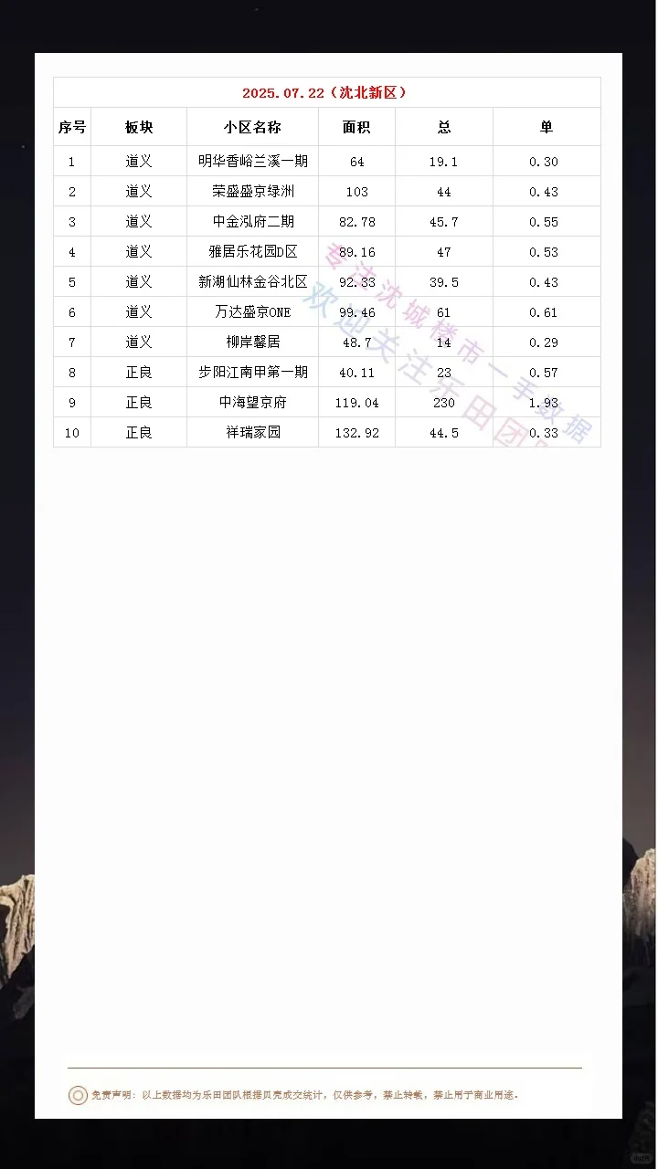 2025.07.22沈城楼市成交数据