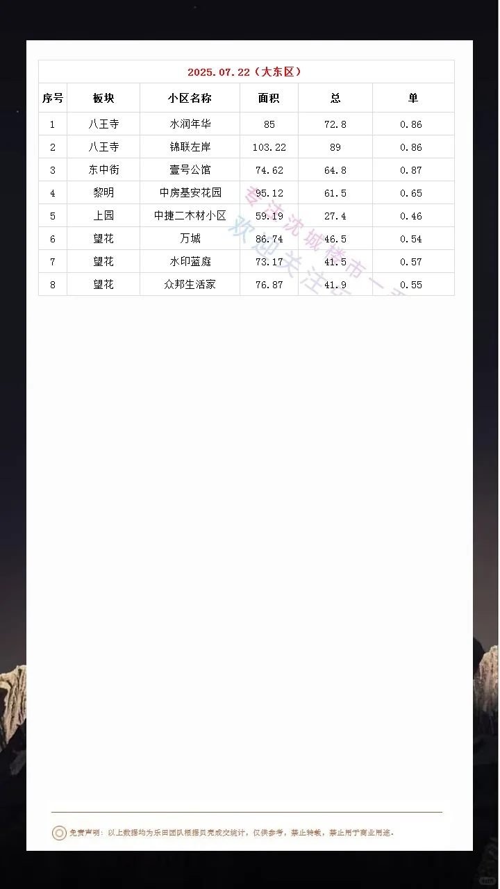 2025.07.22沈城楼市成交数据