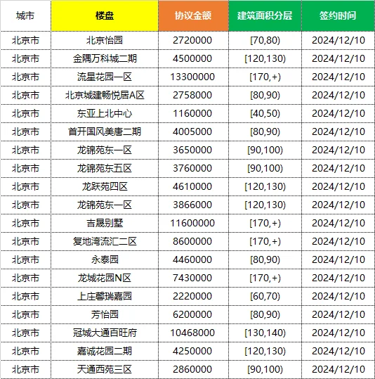 🍊成交数据分享12.8-12.10